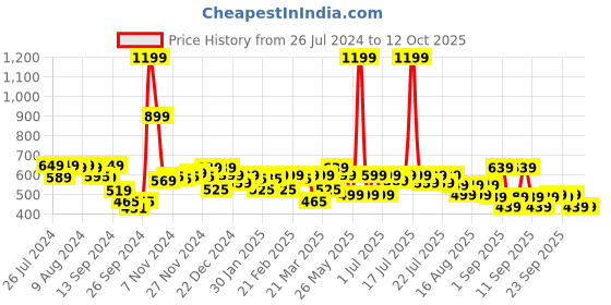 myntra.com Alcis Striped Slim Fit Anti-Static T-Shirt alcis Price History Graph from 26 Jul 2024 to 12 Oct 2025