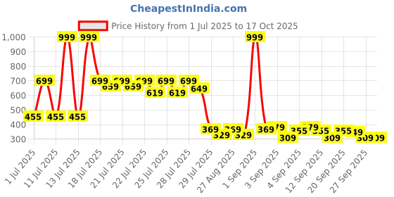 myntra.com Alcis Tank Crop Top alcis Price History Graph from 1 Jul 2025 to 4 Oct 2025