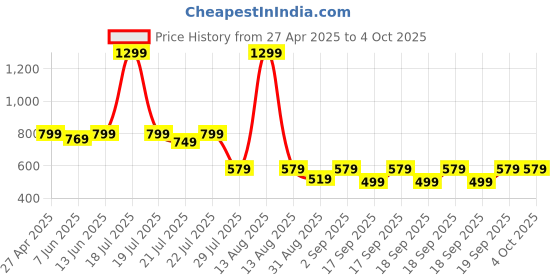 myntra.com Alcis Tie & Dye Typography Printed Dri-FIT T-shirt alcis Price History Graph from 27 Apr 2025 to 4 Oct 2025