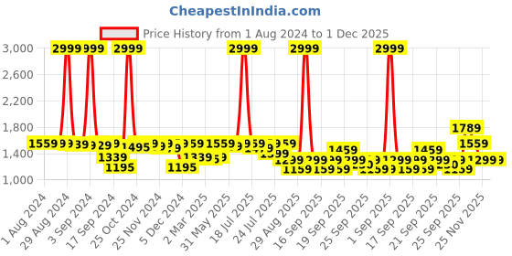myntra.com Alcis Training Black Winter Jacket alcis Price History Graph from 1 Aug 2024 to 30 Nov 2025