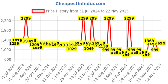 myntra.com Alcis Typography Embroidered Sports Joggers alcis Price History Graph from 31 Jul 2024 to 22 Nov 2025