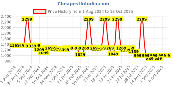 myntra.com Alcis Typography Embroidered Sports Joggers alcis Price History Graph from 1 Aug 2024 to 17 Oct 2025