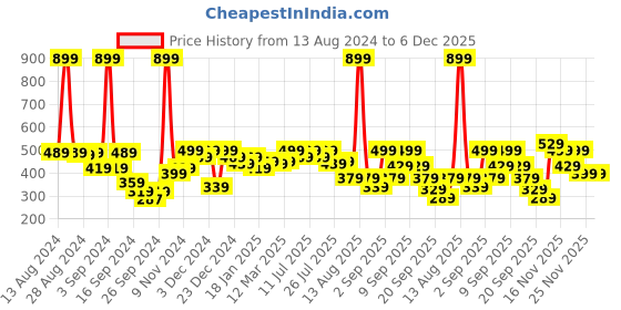 myntra.com Alcis Typography Printed Anti-Static Dry Tech Slim Fit Sports T-shirt alcis Price History Graph from 13 Aug 2024 to 5 Dec 2025