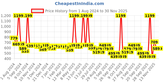 myntra.com Alcis Typography Printed Anti Static Slim Fit Sports T-shirt alcis Price History Graph from 1 Aug 2024 to 30 Nov 2025
