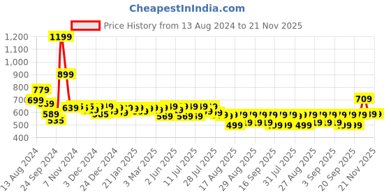 myntra.com Alcis Typography Printed Anti Static Slim Fit Sports T-shirt alcis Price History Graph from 13 Aug 2024 to 20 Nov 2025