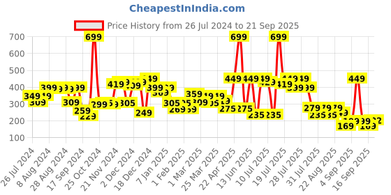 myntra.com Alcis Typography Printed Anti Static Slim Fit T-shirt alcis Price History Graph from 26 Jul 2024 to 21 Sep 2025