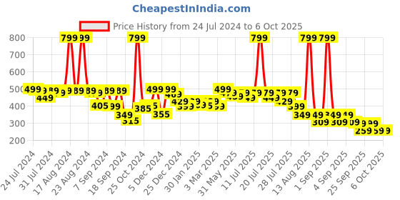 myntra.com Alcis Typography Printed Anti Static Slim Fit T-shirt alcis Price History Graph from 24 Jul 2024 to 4 Oct 2025