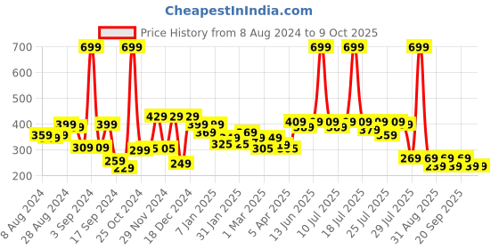 myntra.com Alcis Typography Printed Anti Static Slim Fit T-shirt alcis Price History Graph from 8 Aug 2024 to 8 Oct 2025