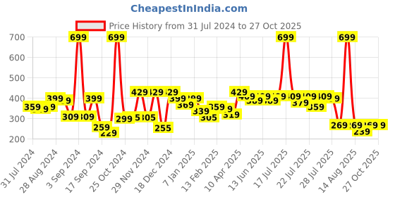 myntra.com Alcis Typography Printed Anti Static Slim Fit T-shirt alcis Price History Graph from 31 Jul 2024 to 26 Oct 2025