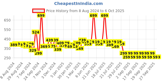 myntra.com Alcis Typography Printed Anti Static Slim Fit T-shirt alcis Price History Graph from 8 Aug 2024 to 6 Oct 2025