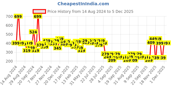 myntra.com Alcis Typography Printed Anti Static Slim Fit T-shirt alcis Price History Graph from 14 Aug 2024 to 5 Dec 2025