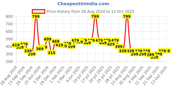 myntra.com Alcis Typography Printed Anti Static Slim Fit T-shirt alcis Price History Graph from 28 Aug 2024 to 13 Oct 2025