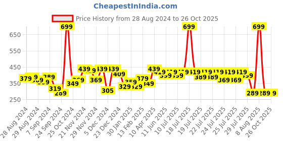 myntra.com Alcis Typography Printed Anti Static Slim Fit T-shirt alcis Price History Graph from 28 Aug 2024 to 26 Oct 2025