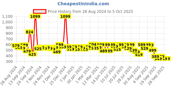myntra.com Alcis Typography Printed Anti Static T-shirt alcis Price History Graph from 28 Aug 2024 to 4 Oct 2025