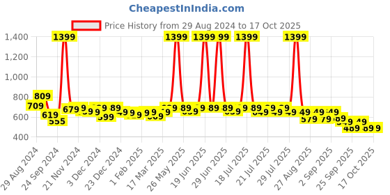 myntra.com Alcis Typography Printed Athleisure T-shirt alcis Price History Graph from 29 Aug 2024 to 16 Oct 2025