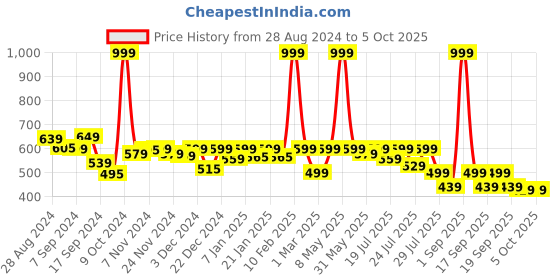 myntra.com Alcis Typography Printed Dry Tech Regular Fit T-shirt alcis Price History Graph from 28 Aug 2024 to 5 Oct 2025