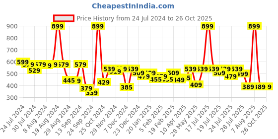 myntra.com Alcis Typography Printed Dry Tech Slim Fit T-Shirt alcis Price History Graph from 24 Jul 2024 to 26 Oct 2025