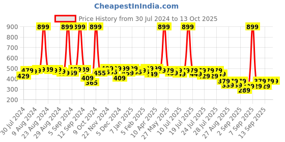 myntra.com Alcis Typography Printed Dry Tech Slim Fit T-shirt alcis Price History Graph from 30 Jul 2024 to 13 Oct 2025