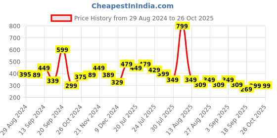 myntra.com Alcis Typography Printed Dry Tech Slim Fit T-Shirt alcis Price History Graph from 29 Aug 2024 to 26 Oct 2025