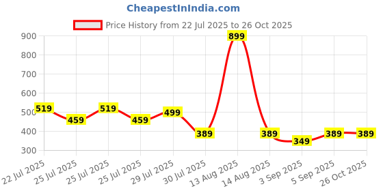myntra.com Alcis Typography Printed Dry Tech Slim Fit T-Shirt alcis Price History Graph from 22 Jul 2025 to 26 Oct 2025