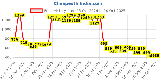 myntra.com Alcis Typography Printed Dry Tech Slim Fit Training T-shirt alcis Price History Graph from 25 Oct 2024 to 10 Oct 2025