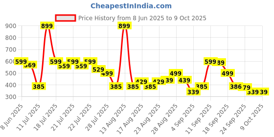 myntra.com Alcis Typography Printed Dry Tech T-shirt alcis Price History Graph from 8 Jun 2025 to 9 Oct 2025