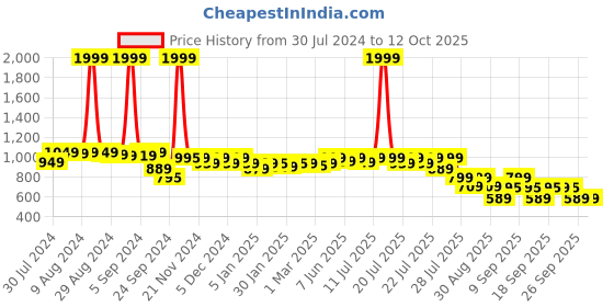 myntra.com Alcis Typography Printed DryTech+ Sports Joggers alcis Price History Graph from 30 Jul 2024 to 11 Oct 2025