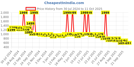 myntra.com Alcis Typography Printed DryTech+ Sports Joggers alcis Price History Graph from 30 Jul 2024 to 11 Oct 2025