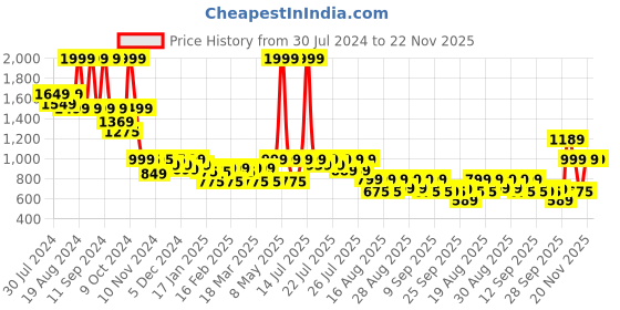 myntra.com Alcis Typography Printed DryTech+ Sports Joggers alcis Price History Graph from 30 Jul 2024 to 22 Nov 2025