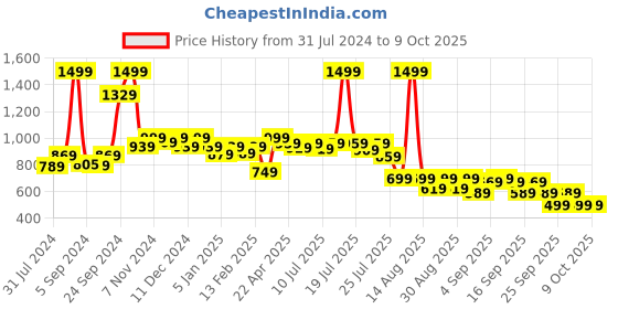myntra.com Alcis Typography Printed Full Sleeves Running T-shirt alcis Price History Graph from 31 Jul 2024 to 8 Oct 2025