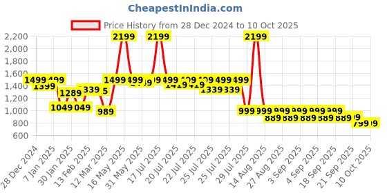 myntra.com Alcis Typography Printed Hooded Sweatshirt alcis Price History Graph from 28 Dec 2024 to 10 Oct 2025