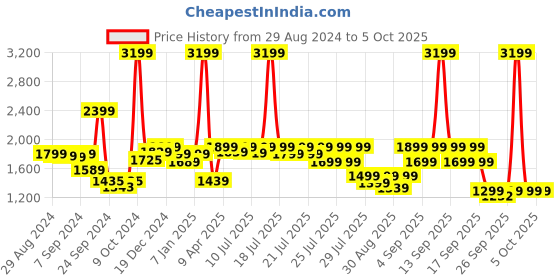 myntra.com Alcis Typography Printed Hooded Tailored Jacket alcis Price History Graph from 29 Aug 2024 to 4 Oct 2025