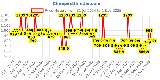 myntra.com Alcis Typography Printed Polo Collar Dry Tech Slim Fit T-shirt alcis Price History Graph from 31 Jul 2024 to 30 Nov 2025