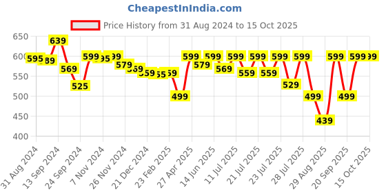myntra.com Alcis Typography Printed Regular Fit T-shirt alcis Price History Graph from 31 Aug 2024 to 15 Oct 2025