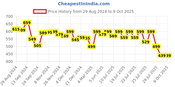 myntra.com Alcis Typography Printed Regular Fit T-shirt alcis Price History Graph from 29 Aug 2024 to 9 Oct 2025