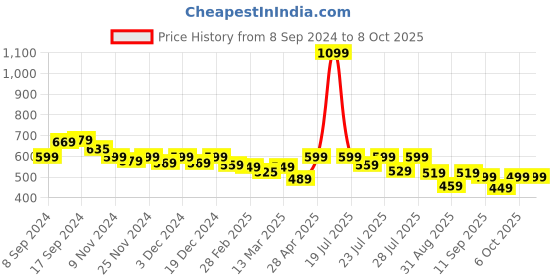 myntra.com Alcis Typography Printed Round Neck T-Shirt alcis Price History Graph from 8 Sep 2024 to 8 Oct 2025