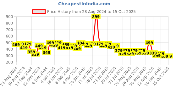 myntra.com Alcis Typography Printed Round Neck T-Shirt alcis Price History Graph from 28 Aug 2024 to 15 Oct 2025