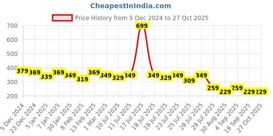 myntra.com Alcis Typography Printed Slim Fit Anti-Static T-Shirt alcis Price History Graph from 5 Dec 2024 to 26 Oct 2025