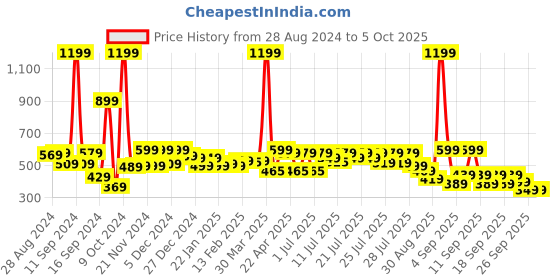 myntra.com Alcis Typography Printed Soft-Touch Athleisure T-shirt alcis Price History Graph from 28 Aug 2024 to 4 Oct 2025