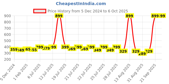 myntra.com Alcis Typography Printed Soft-Touch Athleisure T-shirt alcis Price History Graph from 5 Dec 2024 to 5 Oct 2025