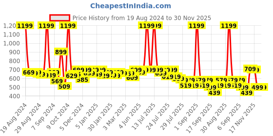 myntra.com Alcis Typography Printed Soft-Touch Sports T-shirt alcis Price History Graph from 19 Aug 2024 to 30 Nov 2025