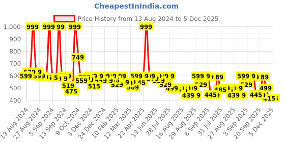 myntra.com Alcis Typography Printed Soft-Touch Sports T-shirt alcis Price History Graph from 13 Aug 2024 to 5 Dec 2025