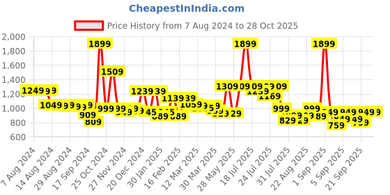 myntra.com Alcis Typography Printed Sports Track Pants alcis Price History Graph from 7 Aug 2024 to 26 Oct 2025