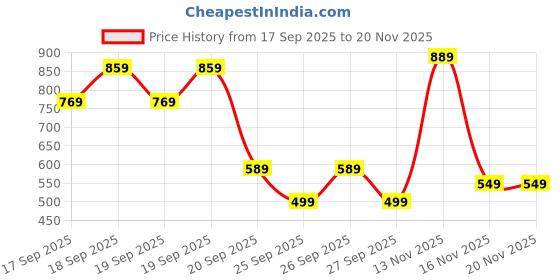 myntra.com Alcis Typography Printed Sweatshirt alcis Price History Graph from 17 Sep 2025 to 20 Nov 2025