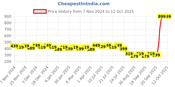 myntra.com Alcis Typography Printed T-shirt alcis Price History Graph from 7 Nov 2024 to 12 Oct 2025