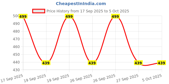 myntra.com Alcis Typography Printed T-shirt alcis Price History Graph from 17 Sep 2025 to 5 Oct 2025