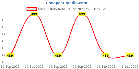 myntra.com Alcis Typography Printed T-shirt alcis Price History Graph from 19 Sep 2025 to 5 Oct 2025