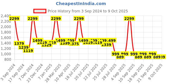 myntra.com Alcis Typography Printed Terry Track Pants alcis Price History Graph from 3 Sep 2024 to 8 Oct 2025