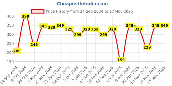 myntra.com Alcis Unisex Pack of 3 Assorted Ultrasheild A95 Reusable 3-Ply Protective Outdoor Masks alcis Price History Graph from 24 Sep 2024 to 17 Nov 2025