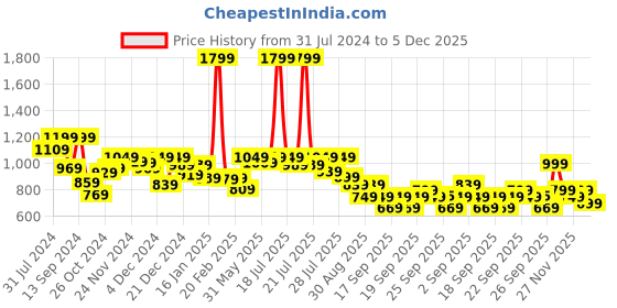 myntra.com Alcis Women Agility Crop Sweatshirt alcis Price History Graph from 31 Jul 2024 to 5 Dec 2025